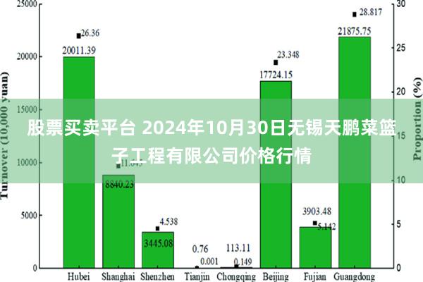 股票买卖平台 2024年10月30日无锡天鹏菜篮子工程有